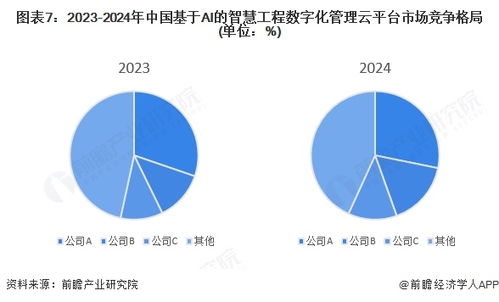 洞察2025 中國基于AI的智慧工程數字化管理云平臺市場規模及競爭格局分析